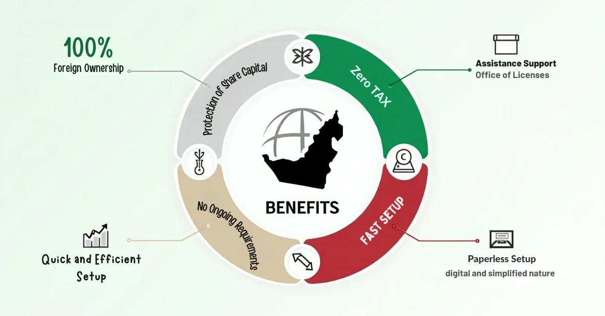 Offshore Business Setup in UAE – 2025