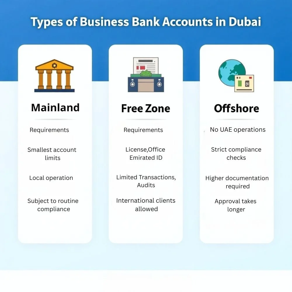 Image of Comparison of Mainland, Free Zone, and Offshore business bank accounts in Dubai