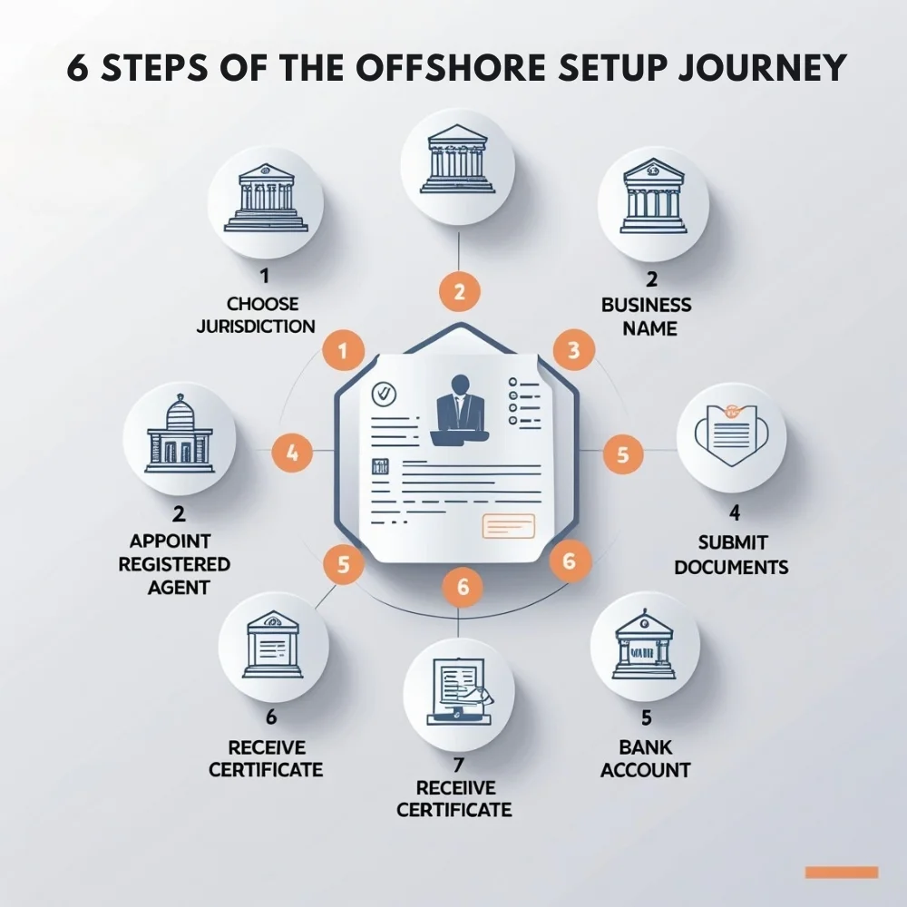 Image of Visual checklist of documents required for offshore business setup in the UAE